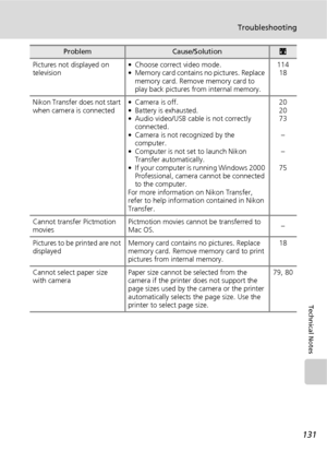 Page 143131
Troubleshooting
Technical Notes
Pictures not displayed on 
television• Choose correct video mode.
• Memory card contains no pictures. Replace 
memory card. Remove memory card to 
play back pictures from internal memory.114
18
Nikon Transfer does not start 
when camera is connected• Camera is off.
• Battery is exhausted.
• Audio video/USB cable is not correctly 
connected.
• Camera is not recognized by the 
computer.
• Computer is not set to launch Nikon 
Transfer automatically.
• If your computer is...