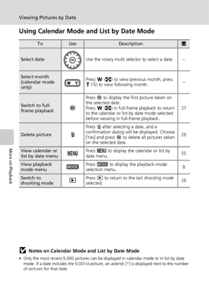 Page 6654
Viewing Pictures by Date
More on Playback
Using Calendar Mode and List by Date Mode
jNotes on Calendar Mode and List by Date Mode
• Only the most recent 9,000 pictures can be displayed in calendar mode or in list by date 
mode. If a date includes the 9,001st picture, an asterisk [*] is displayed next to the number 
of pictures for that date.
• Pictures taken with no date stamp are not listed in these modes. 
ToUseDescriptionc
Select dateUse the rotary multi selector to select a date. –
Select month...