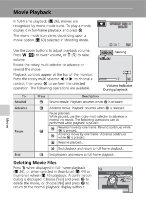 Page 7866
Movies
Movie Playback
In full-frame playback (c26), movies are 
recognized by movie mode icons. To play a movie, 
display it in full-frame playback and press d.
The movie mode icon varies depending upon a 
movie option (c63) selected in shooting mode.
Use the zoom buttons to adjust playback volume. 
Press t (j) to lower volume, or v (k) to raise 
volume.
Rotate the rotary multi selector to advance or 
rewind the movie.
Playback controls appear at the top of the monitor. 
Press the rotary multi...