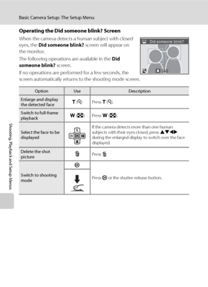 Page 142128
Basic Camera Setup: The Setup Menu
Shooting, Playback and Setup Menus
Operating the Did someone blink? Screen
When the camera detects a human subject with closed 
eyes, the Did someone blink? screen will appear on 
the monitor.
The following operations are available in the Did 
someone blink? screen.
If no operations are performed for a few seconds, the 
screen automatically returns to the shooting mode screen.
OptionUseDescription
Enlarge and display 
the detected faceg (i)Press g (i).
Switch to...