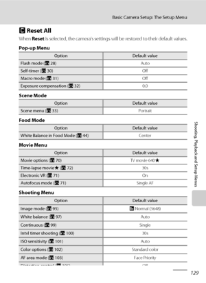 Page 143129
Basic Camera Setup: The Setup Menu
Shooting, Playback and Setup Menus
p Reset All
When Reset is selected, the camera’s settings will be restored to their default values.
Pop-up Menu
Scene Mode
Food Mode
Movie Menu
Shooting Menu
OptionDefault value
Flash mode (A28)Auto
Self-timer (A30)Off
Macro mode (A31)Off
Exposure compensation (A32)0.0
OptionDefault value
Scene menu (A33)Portrait
OptionDefault value
White Balance in Food Mode (A44)Center
OptionDefault value
Movie options (A70)TV movie 640P...