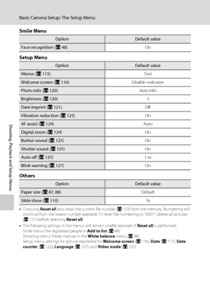 Page 144130
Basic Camera Setup: The Setup Menu
Shooting, Playback and Setup Menus
Smile Menu
Setup Menu
Others
•Choosing Reset all also clears the current file number (A133) from the memory. Numbering will 
continue from the lowest number available. To reset file numbering to “0001”, delete all pictures 
(A111) before selecting Reset all.
•The following settings in the menus will remain unaffected even if Reset all is performed.
Smile menu: the registered people in Add to list (A48)
Shooting menu: Preset manual...