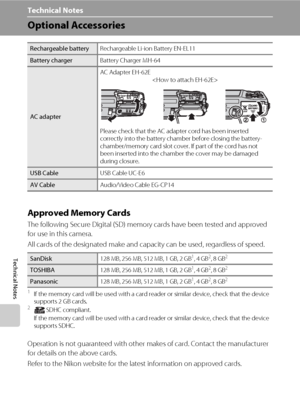 Page 146132
Technical Notes
Technical Notes
Optional Accessories
Approved Memory Cards
The following Secure Digital (SD) memory cards have been tested and approved 
for use in this camera.
All cards of the designated make and capacity can be used, regardless of speed.
1If the memory card will be used with a card reader or similar device, check that the device 
supports 2 GB cards.
2SDHC compliant. 
If the memory card will be used with a card reader or similar device, check that the device 
supports SDHC....