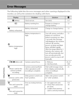 Page 152138
Technical Notes
Error Messages
The following table lists the error messages and other warnings displayed in the 
monitor, as well as the solutions for dealing with them.
DisplayProblemSolutionA
O (blinks) Clock not set. Set clock. 117
BBattery running low. Prepare to charge or 
change battery.12
N
Battery exhausted.Battery exhausted. Charge or change battery. 12
P
Battery temperature 
highBattery temperature is 
high.Turn off camera, and allow 
battery to cool down 
before resuming use. After 
5...