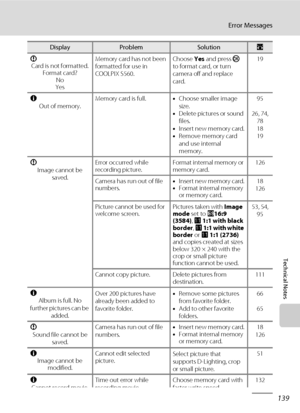 Page 153139
Error Messages
Technical Notes
P
Card is not formatted. 
Format card?
No
YesMemory card has not been 
formatted for use in 
COOLPIX S560.Choose Yes and press k 
to format card, or turn 
camera off and replace 
card.19
N
Out of memory.Memory card is full.•Choose smaller image 
size.
•Delete pictures or sound 
files.
•Insert new memory card.
•Remove memory card 
and use internal 
memory.95
26, 74, 
78
18
19
P
Image cannot be 
saved.Error occurred while 
recording picture.Format internal memory or...