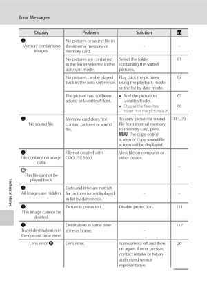 Page 154140
Error Messages
Technical Notes
N
Memory contains no 
images.No pictures or sound file in 
the internal memory or 
memory card.––
No pictures are contained 
in the folder selected in the 
auto sort mode.Select the folder 
containing the sorted 
pictures.61
No pictures can be played 
back in the auto sort mode.Play back the pictures 
using the playback mode 
or the list by date mode.62
The picture has not been 
added to favorites folder.•Add the picture to 
favorites folder.
•
Choose the favorites...