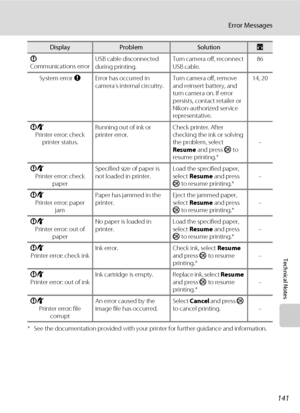 Page 155141
Error Messages
Technical Notes
* See the documentation provided with your printer for further guidance and information. P
Communications errorUSB cable disconnected 
during printing.Turn camera off, reconnect 
USB cable.86
System error QError has occurred in 
camera’s internal circuitry.Turn camera off, remove 
and reinsert battery, and 
turn camera on. If error 
persists, contact retailer or 
Nikon-authorized service 
representative.14, 20
PR
Printer error: check 
printer status.Running out of ink...