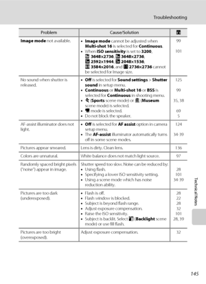 Page 159145
Troubleshooting
Technical Notes
Image mode not available.
•Image mode cannot be adjusted when 
Multi-shot 16 is selected for Continuous.
•When ISO sensitivity is set to 3200, 
h3648×2736, i3648×2736, 
L2592×1944, M2048×1536, 
P3584×2016, and s2736×2736 cannot 
be selected for Image size.99
101
No sound when shutter is 
released.•Off is selected for Sound settings > Shutter 
sound in setup menu. 
•Continuous or Multi-shot 16 or BSS is 
selected for Continuous in shooting menu.
•d (Sports scene mode)...