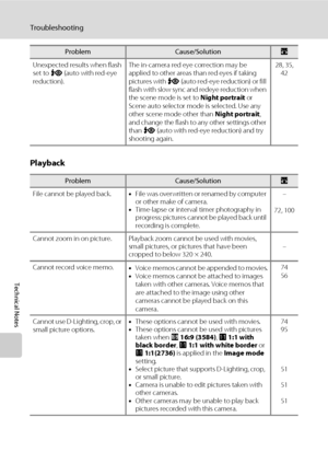 Page 160146
Troubleshooting
Technical Notes
Playback
Unexpected results when flash 
set to V (auto with red-eye 
reduction).The in-camera red eye correction may be 
applied to other areas than red eyes if taking 
pictures with V (auto red-eye reduction) or fill 
flash with slow sync and redeye reduction when 
the scene mode is set to Night portrait or 
Scene auto selector mode is selected. Use any 
other scene mode other than Night portrait, 
and change the flash to any other settings other 
than V (auto with...