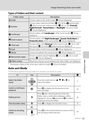 Page 7561
Image Searching (Auto sort mode)
More on Playback
Types of folders and their content
* The pictures taken in the scene auto selector mode (A42) are included.
Auto sort Mode
The following operations are possible from the Auto sort folder list screen.
Folder nameDescription
a SmilePictures taken in the smile mode (A46) are displayed.
D PortraitsPictures taken with Face Priority (A105) of the A (auto) mode 
(A20) or scene auto selector mode (A42), or with Portrait*, 
Night Portrait*, Party/indoor or...