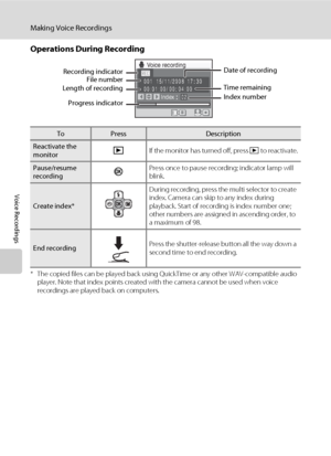 Page 9076
Making Voice Recordings
Voice Recordings
Operations During Recording
* The copied files can be played back using QuickTime or any other WAV-compatible audio 
player. Note that index points created with the camera cannot be used when voice 
recordings are played back on computers.
ToPressDescription
Reactivate the 
monitorcIf the monitor has turned off, press c to reactivate.
Pause/resume 
recordingkPress once to pause recording; indicator lamp will 
blink.
Create index*During recording, press the...
