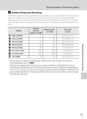 Page 10795
Shooting Options: The Shooting Menu
Shooting, Playback and Setup Menus
CNumber of Exposures Remaining
The following table lists the approximate number of pictures that can be stored in internal memory 
and on a 512 MB memory card. Note that the number of pictures that can be stored will differ 
depending on the composition of the picture (due to JPEG compression). In addition, this number 
may differ depending on the make of memory card, even if the capacity for the memory card is the 
same.
1If the...