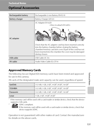 Page 143131
Technical Notes
Technical Notes
Optional Accessories
Approved Memory Cards
The following Secure Digital (SD) memory cards have been tested and approved 
for use in this camera.
All cards of the designated make and capacity can be used, regardless of speed.
1If the memory card will be used with a card reader or similar device, check that the device 
supports 2 GB cards.
2SDHC compliant.
If the memory card will be used with a card reader or similar device, check that 
device supports SDHC.
Operation is...