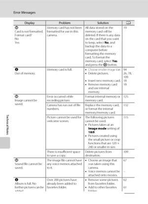 Page 150138
Error Messages
Technical Notes
P
Card is not formatted. 
Format card?
No
YesMemory card has not been 
formatted for use in this 
camera.All data stored on the 
memory card will be 
deleted. If there is any data 
on the card that you want 
to keep, select No, and 
backup the data to a 
computer before 
formatting the memory 
card. To format the 
memory card, select Yes 
and press the k button.19
N
Out of memory.Memory card is full.•
Choose smaller image size.•Delete pictures.
•Insert new memory card....