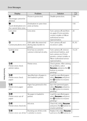Page 152140
Error Messages
Technical Notes
N
This image cannot be 
deleted.Picture is protected. Disable protection. 109
N
Travel destination is in 
the current time zone.Destination in same time 
zone as home.– 118
Lens error
QLens error. Turn camera off and then 
on again. If error persists, 
contact retailer or Nikon-
authorized service 
representative.20
P
Communications errorUSB cable disconnected 
during data transfer to 
printer.Turn camera off and 
reconnect cable.81, 85
System error
QError has occurred...