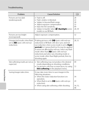 Page 158146
Troubleshooting
Technical Notes
Pictures are too dark 
(underexposed).•Flash is off.
•Flash window is blocked.
•Subject is beyond flash range.
•Adjust exposure compensation.
•Raise the ISO sensitivity.
•Subject is backlit. Select o (Backlight scene 
mode) or use fill flash.28
22
28
32
99
28, 39
Pictures are too bright 
(overexposed).Adjust exposure compensation. 32
Unexpected results when flash 
set to V (auto with red-eye 
reduction).If taking pictures with V (auto with red-eye 
reduction) or fill...