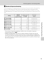 Page 10795
Shooting Options: The Shooting Menu
Shooting, Playback and Setup Menus
CNumber of Exposures Remaining
The following table lists the approximate number of pictures that can be stored in internal memory 
and on a 512 MB memory card. Note that the number of pictures that can be stored will differ 
depending on the composition of the picture (due to JPEG compression). In addition, this number 
may differ depending on the make of memory card, even if the capacity for the memory card is the 
same.
1If the...