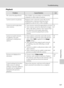 Page 159147
Troubleshooting
Technical Notes
Playback
ProblemCause/SolutionA
File cannot be played back. File or folder was overwritten or renamed by 
computer or other make of camera.–
Cannot zoom in on picture. Playback zoom cannot be used with movies, 
small pictures, or pictures that have been 
cropped to a size of 320 × 240 or smaller.–
Cannot record or play back 
voice memos.•Voice memos cannot be appended to movies.
•Voice memos cannot be attached to images 
taken with other cameras. Voice memos that 
are...