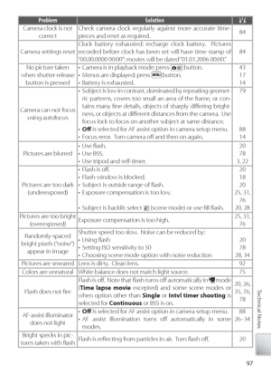 Page 10797
Technical Notes
Problem Solution
Camera clock is not 
correct Check camera clock regularly against more accurate time-
pieces and reset as required.84
Camera settings reset Clock battery exhausted: recharge clock battery.  Pictures 
r
ecorded before clock has been set will have time stamp of 
“00.00.0000 00:00”; movies will be dated “01.01.2006 00:00.”84
No picture taken 
when shutter-release  button is pressed •  Camera is in playback mode: press  button.
•  Menus are displayed: press  button.
•...