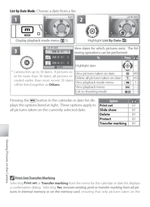 Page 5848
Viewing Pictures on the Camera
Pressing the  button in the calendar or date list dis-
plays the options listed at right.  These options apply to 
all pictures taken on the currently selected date.Opt ion
Print set 61
Slide show 81
Delete 81
Prot ect 81
Tr ansfer marking 81
List-by-Date Mode: Choose a date from a list.
1
Display playback mode menu ( 5).
2
Highlight  List By Date  ().
3View dates for which pictures exist.  The fol-
lowing operations can be performed:
To Pr ess
Highlight date—
View...