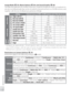 Page 112102
Technical Notes
Im ag e M od e (I mage Mode ( 7 4), M ovie  O ptio n s ( 74), Movie Options ( 3 6), a n d  S o u n d  Q ualit y  ( 36), and Sound Quality ( 4 0) 40)
The following table lists the number of pictures, maximum length per movie, or maximum to-
tal voice recording length that can be recorded to internal memory or a 256 MB memory card, 
t ogether with the size of still pictures printed at 300 dpi.
S etting Internal memory (20 MB) 256 MB memory card Print size (cm / in.)
Image modeHigh...