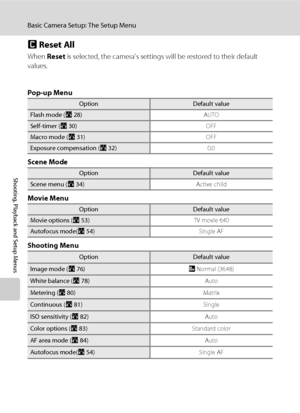 Page 120108
Basic Camera Setup: The Setup Menu
Shooting, Playback and Setup Menus
p Reset All
When Reset is selected, the camera’s settings will be restored to their default 
values.
Pop-up Menu
Scene Mode
Movie Menu
Shooting Menu
OptionDefault value
Flash mode (A28)AUTO
Self-timer (A30)OFF
Macro mode (A31)OFF
Exposure compensation (A32)0.0
OptionDefault value
Scene menu (A34)Active child
OptionDefault value
Movie options (A53)TV movie 640
Autofocus mode(A54)Single AF
OptionDefault value
Image mode (A76)i Normal...