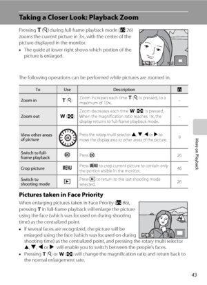 Page 5543
More on Playback
Taking a Closer Look: Playback Zoom
Pressing g(i) during full-frame playback mode (A26) 
zooms the current picture in 3×, with the center of the 
picture displayed in the monitor.
•The guide at lower right shows which portion of the 
picture is enlarged.
The following operations can be performed while pictures are zoomed in.
Pictures taken in Face Priority
When enlarging pictures taken in Face Priority (A86), 
pressing 
g in full-frame playback will enlarge the picture 
using the face...