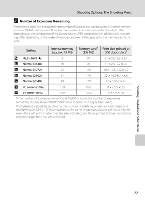 Page 8977
Shooting Options: The Shooting Menu
Shooting, Playback and Setup Menus
CNumber of Exposures Remaining
The following table lists the approximate number of pictures that can be stored in internal memory 
and on a 256 MB memory card. Note that the number of pictures that can be stored will differ 
depending on the composition of the picture (due to JPEG compression). In addition, this number 
may differ depending on the make of memory card, even if the capacity for the memory card is the 
same.
1If the...