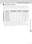 Page 8977
Shooting Options: The Shooting Menu
Shooting, Playback and Setup Menus
CNumber of Exposures Remaining
The following table lists the approximate number of pictures that can be stored in internal memory 
and on a 256 MB memory card. Note that the number of pictures that can be stored will differ 
depending on the composition of the picture (due to JPEG compression). In addition, this number 
may differ depending on the make of memory card, even if the capacity for the memory card is the 
same.
1If the...