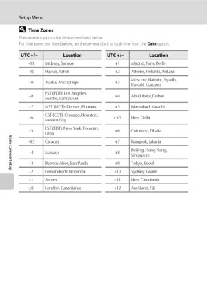 Page 138126
Setup Menu
Basic Camera Setup
DTime Zones
The camera supports the time zones listed below.
For time zones not listed below, set the camera clock to local time from the Date option.
UTC +/–LocationUTC +/–Location
–11 Midway, Samoa +1 Madrid, Paris, Berlin
–10 Hawaii, Tahiti +2 Athens, Helsinki, Ankara
–9 Alaska, Anchorage +3Moscow, Nairobi, Riyadh, 
Kuwait, Manama
–8PST (PDT): Los Angeles, 
Seattle, Vancouver+4 Abu Dhabi, Dubai
–7 MST (MDT): Denver, Phoenix +5 Islamabad, Karachi
–6CST (CDT): Chicago,...