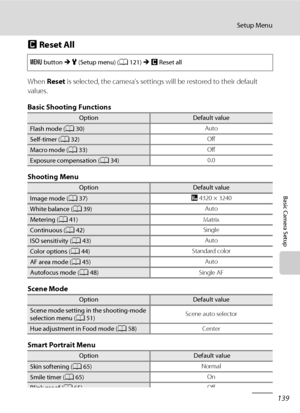 Page 151139
Setup Menu
Basic Camera Setup
p Reset All
When Reset is selected, the camera’s settings will be restored to their default 
values.
Basic Shooting Functions
Shooting Menu
Scene Mode
Smart Portrait Menu
d button M z (Setup menu) (A121) M p Reset all
OptionDefault value
Flash mode (A30)Auto
Self-timer (A32)Off
Macro mode (A33)Off
Exposure compensation (A34)0.0
OptionDefault value
Image mode (A37)R 4320 × 3240
White balance (A39)Auto
Metering (A41)Matrix
Continuous (A42)Single
ISO sensitivity (A43)Auto...