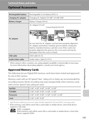 Page 157145
Technical Notes and Index
Technical Notes and Index
Optional Accessories
* When using in other countries, use a plug adapter (available commercially) as necessary. 
For more information about plug adapters, consult your travel agency.
Approved Memory Cards
The following Secure Digital (SD) memory cards have been tested and approved 
for use in this camera.
Memory cards with an SD Speed Class
1 rating of 6 or faster are recommended for 
recording movies. Movie recording may stop unexpectedly when...