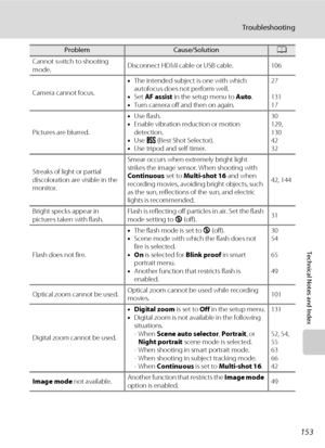 Page 165153
Troubleshooting
Technical Notes and Index
Cannot switch to shooting 
mode.Disconnect HDMI cable or USB cable. 106
Camera cannot focus.•The intended subject is one with which 
autofocus does not perform well.
•Set AF assist in the setup menu to Auto.
•Turn camera off and then on again.27
131
17
Pictures are blurred.•Use flash.
•Enable vibration reduction or motion 
detection.
•Use D (Best Shot Selector).
•Use tripod and self-timer.30
129, 
130
42
32
Streaks of light or partial 
discoloration are...