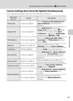 Page 6149
Shooting Options: Shooting Menu (A (Auto) Mode)
More on Shooting
Camera Settings that Cannot Be Applied Simultaneously
Some shooting settings cannot be used with other functions.
Restricted 
functionSettingDescriptions
Flash modeContinuous (A42)When Continuous, BSS, Multi-shot 16, or 
Sport continuous is selected, flash is 
disabled.
Image modeContinuous (A42)When Multi-shot 16 is selected, the 
Image mode setting is fixed at L (image 
size: 2560 × 1920 pixels). When Sport 
continuous is selected, the...
