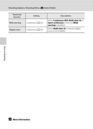 Page 6250
Shooting Options: Shooting Menu (A (Auto) Mode)
More on Shooting
CMore Information
See “Notes on Digital Zoom” (A131) for more information.
Blink warningContinuous (A42)When Continuous, BSS, Multi-shot 16, or 
Sport continuous is selected, Blink 
warning is disabled.
Digital zoomContinuous (A42)When Multi-shot 16 is selected, digital 
zoom is not available.
Restricted 
functionSettingDescriptions
Downloaded From camera-usermanual.com Nikon Manuals 