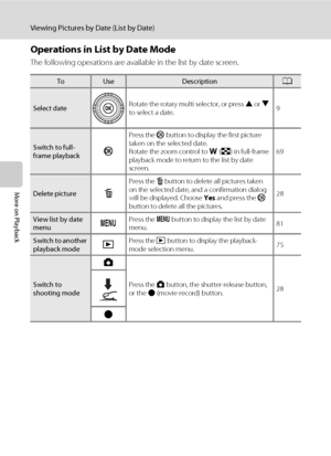 Page 9280
Viewing Pictures by Date (List by Date)
More on Playback
Operations in List by Date Mode
The following operations are available in the list by date screen.
ToUseDescriptionA
Select dateRotate the rotary multi selector, or press H or I 
to select a date.9
Switch to full-
frame playbackk
Press the k button to display the first picture 
taken on the selected date.
Rotate the zoom control to f (h) in full-frame 
playback mode to return to the list by date 
screen.69
Delete picturel
Press the l button to...