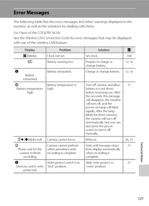Page 133121
Technical Notes
Error Messages
The following table lists the error messages and other warnings displayed in the 
monitor, as well as the solutions for dealing with them.
For Users of the COOLPIX S610c
See the Wireless LAN Connection Guide for error messages that may be displayed 
with use of the wireless LAN feature. 
DisplayProblemSolutionA
O (blinks) Clock not set. Set clock. 104
BBattery running low. Prepare to charge or 
change battery.12, 16
N
Battery 
 exhausted.Battery exhausted. Charge or...