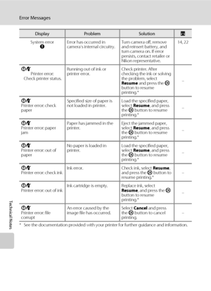 Page 136124
Error Messages
Technical Notes
* See the documentation provided with your printer for further guidance and information. System error
QError has occurred in 
camera’s internal circuitry.Turn camera off, remove 
and reinsert battery, and 
turn camera on. If error 
persists, contact retailer or 
Nikon representative.14, 22
PR
Printer error: 
 Check printer status.Running out of ink or 
printer error.Check printer. After 
checking the ink or solving 
the problem, select 
Resume and press the k 
button to...