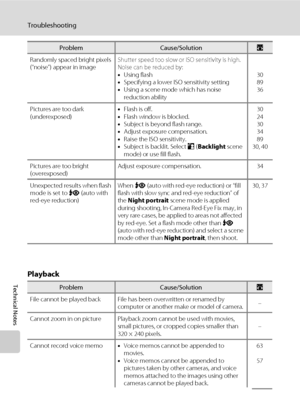 Page 140128
Troubleshooting
Technical NotesPlayback
Randomly spaced bright pixels 
(“noise”) appear in imageShutter speed too slow or ISO sensitivity is high. 
Noise can be reduced by:
•Using flash
•Specifying a lower ISO sensitivity setting
•Using a scene mode which has noise 
reduction ability30
89
36
Pictures are too dark 
(underexposed)•Flash is off.
•Flash window is blocked.
•Subject is beyond flash range.
•Adjust exposure compensation.
•Raise the ISO sensitivity.
•Subject is backlit. Select o (Backlight...