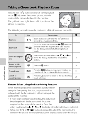 Page 6452
More on Playback
Taking a Closer Look: Playback Zoom
Pressing the g(i) button during full-frame playback 
mode (A28) zooms the current picture, with the 
center of the picture displayed in the monitor.
The guide at lower right shows which portion of the 
picture is enlarged. 
The following operations can be performed while pictures are zoomed in.
Pictures Taken Using the Face-Priority Function
When zooming in (playback zoom) on a picture taken 
using the face-priority function, the picture will be...