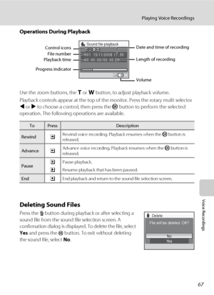 Page 7967
Playing Voice Recordings
Voice Recordings
Operations During Playback
Use the zoom buttons, the g or f button, to adjust playback volume.
Playback controls appear at the top of the monitor. Press the rotary multi selector 
J or K to choose a control, then press the k button to perform the selected 
operation. The following operations are available.
Deleting Sound Files
Press the l button during playback or after selecting a 
sound file from the sound file selection screen. A 
confirmation dialog is...