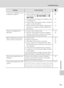 Page 141129
Troubleshooting
Technical Notes
Cannot use D-Lighting, crop, or 
small picture options•These options cannot be used with movies.
•Choose a picture taken at any image mode 
setting other than l 16:9 (3584) and m 
16:9 (1920).
•Select picture that supports D-Lighting, crop, 
or small picture.
•Pictures taken with another make or model of 
camera cannot be edited.
•Other cameras may be unable to play back, or 
transfer to a computer, pictures edited with 
this camera.63
83
53
53
53
Pictures not...