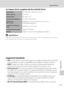 Page 145133
Specifications
Technical Notes
AC Adapter EH-63 (supplied with the COOLPIX S610c)
BSpecifications
Nikon will not be held liable for any errors this manual may contain. The appearance of this product 
and its specifications are subject to change without notice. 
Supported Standards
•DCF: Design Rule for Camera File System is a standard widely used in the digital 
camera industry to ensure compatibility among different makes of camera.
•DPOF: Digital Print Order Format is an industry-wide standard that...