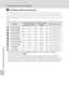 Page 9684
Shooting Options: The Shooting Menu
Shooting, Playback, and Setup Menus
CThe Number of Exposures Remaining
The following table lists the approximate number of pictures that can be stored in internal memory 
and on a 256 MB memory card. Note that the number of pictures that can be stored will differ 
depending on the composition of the picture (due to JPEG compression). In addition, this number 
may differ depending on the make of memory card, even if the capacity for the memory card is the 
same.
1If...