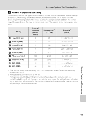 Page 113
101
Shooting Options: The Shooting Menu
Shooting, Playback and Setup Menus
CNumber of Exposures Remaining
The following table lists the approximate number of pictures that can be stored in internal memory 
and on a 512 MB memory card. Note that the number of images that can be stored will differ 
depending on the composition of the image (due to JPEG compression). In addition, this number 
may differ depending on the make of memory card,  even if the capacity for the memory card is the 
same.
1 If the...