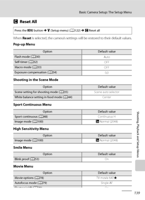 Page 151
139
Basic Camera Setup: The Setup Menu
Shooting, Playback and Setup Menus
pReset All
When Reset is selected, the camera’s settings will be restored to their default values.
Pop-up Menu
Shooting in the Scene Mode
Sport Continuous Menu
High Sensitivity Menu
Smile Menu
Movie Menu
Press the  d button  M z  (Setup menu) ( A122)  M p Reset all
OptionDefault value
Flash mode ( A30)
Auto
Self-timer (A32)
OFF
Macro mode (A33)
OFF
Exposure compensation (A34)
0.0
OptionDefault value
Scene setting for shooting mode...