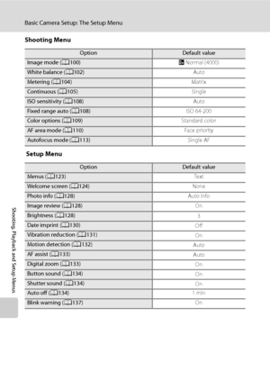 Page 152
140
Basic Camera Setup: The Setup Menu
Shooting, Playback and Setup Menus
Shooting Menu
 Setup Menu
OptionDefault value
Image mode (A100)INormal (4000)
White balance ( A102) Auto
Metering (A104) Matrix
Continuous (A105) Single
ISO sensitivity (A108) Auto
Fixed range auto (A108) ISO 64-200
Color options (A109) Standard color
AF area mode (A110) Fa ce  p r ior it y
Autofocus mode (A113) Single AF
OptionDefault value
Menus (A123) Te x t
We lcome  scre en (A124) None
Photo info (A128) Auto info
Image review...