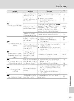 Page 161
149
Error Messages
Technical Notes
PImage cannot be saved. Error occurred while 
recording picture.
Format internal memory or memory 
card.
135
Camera has run out of 
file numbers. •
Replace memory card.
• Format internal memory or 
memory card. 20
135
Picture cannot be used 
for welcome screen. Choose a picture taken at an 
Image 
mode  setting of  16:9, and copies 
created at a size of 320 × 240 or 
smaller using the crop or small 
picture function, cannot be used. 60, 61, 
100
There is insufficient...