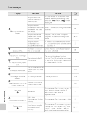 Page 162
150
Error Messages
Technical Notes
NMemory contains no  images. No pictures in the 
internal memory or 
memory card.
To copy image or sound files from 
internal memory to memory card, 
press the 
d button.  Copy will be 
displayed. 120
No pictures are 
contained in the folder 
selected in the auto 
sort mode. Select a folder containing the sorted 
pictures.
68
No pictures can be 
played back in the 
auto sort mode. Play back the pictures using the 
playback mode or the list by date 
mode.
28, 64
No...