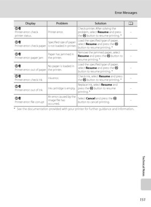 Page 163
151
Error Messages
Technical Notes
* See the documentation provided with your printer for further guidance and information.
PR
Printer error: check 
printer status.Printer error.
Check printer. After solving the 
problem, select 
Resume and press 
the  k button to resume printing. * –
PR
Printer error: check paper Specified size of paper 
is not loaded in printer.Load the specified type of paper, 
select 
Resume  and press the  k 
button to resume printing. * –
PR
Printer error: paper jam Paper has...